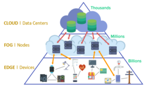 edge computing closets impact network deployments fog cloud arctiv tech advantages common